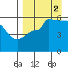 Dora Harbor tide chart for Tuesday, September 2, 2025