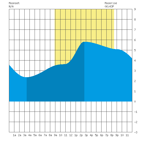 Dora Harbor tide chart for Tuesday, September 30, 2025
