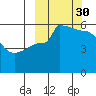 Dora Harbor tide chart for Tuesday, September 30, 2025