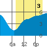 Dora Harbor tide chart for Wednesday, September 3, 2025