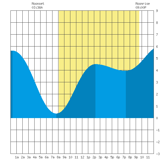 Dora Harbor tide chart for Thursday, September 4, 2025