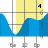 Dora Harbor tide chart for Thursday, September 4, 2025