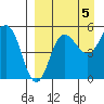 Dora Harbor tide chart for Friday, September 5, 2025