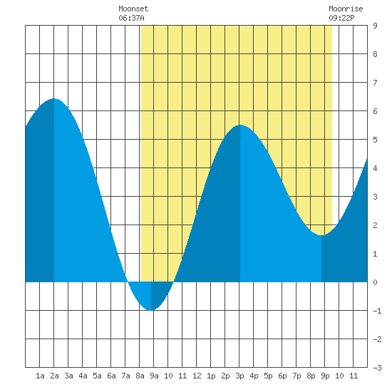 Dora Harbor tide chart for Saturday, September 6, 2025