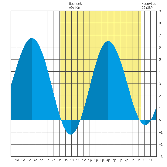 Dora Harbor tide chart for Monday, September 8, 2025