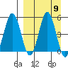 Dora Harbor tide chart for Tuesday, September 9, 2025