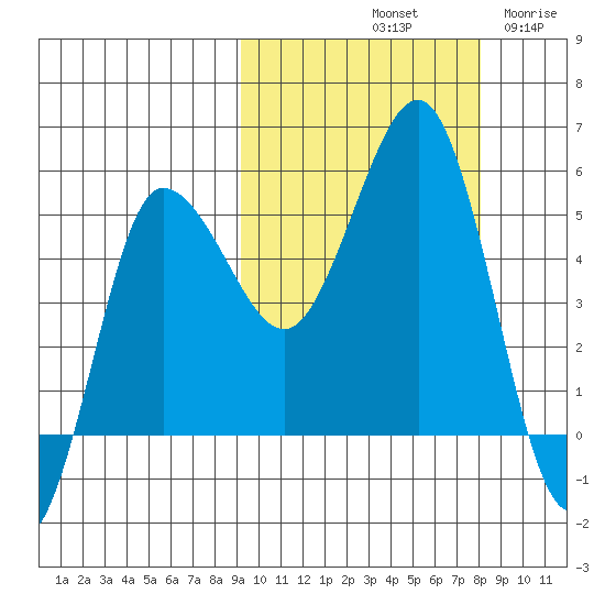 Dora Harbor tide chart for Friday, October 10, 2025