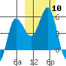 Dora Harbor tide chart for Friday, October 10, 2025