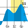 Dora Harbor tide chart for Saturday, October 11, 2025