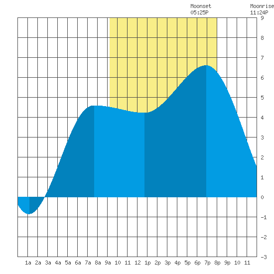 Dora Harbor tide chart for Sunday, October 12, 2025