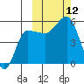 Dora Harbor tide chart for Sunday, October 12, 2025