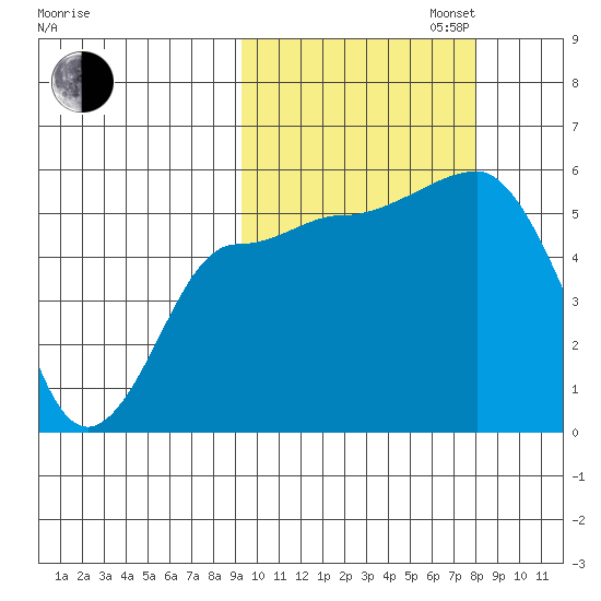 Dora Harbor tide chart for Monday, October 13, 2025