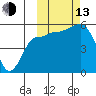 Dora Harbor tide chart for Monday, October 13, 2025
