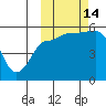 Dora Harbor tide chart for Tuesday, October 14, 2025
