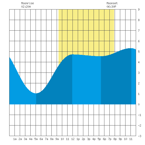 Dora Harbor tide chart for Wednesday, October 15, 2025
