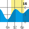 Dora Harbor tide chart for Thursday, October 16, 2025