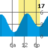 Dora Harbor tide chart for Friday, October 17, 2025