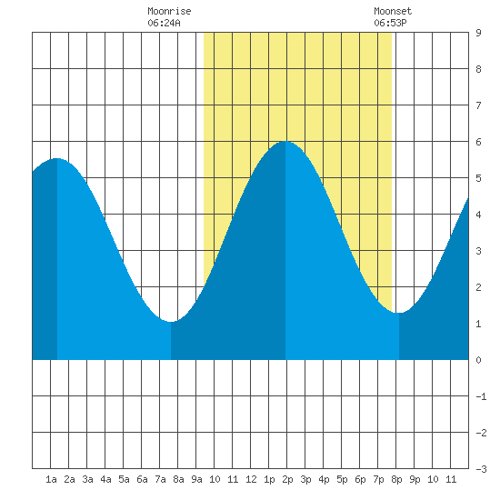 Dora Harbor tide chart for Saturday, October 18, 2025