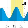 Dora Harbor tide chart for Saturday, October 18, 2025