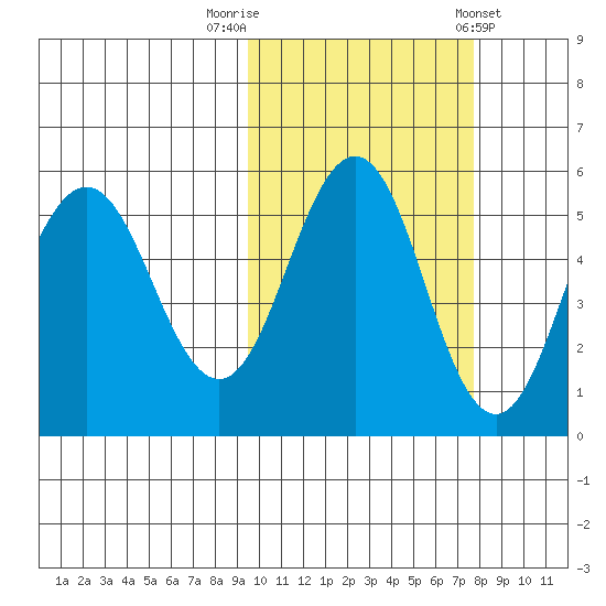 Dora Harbor tide chart for Sunday, October 19, 2025