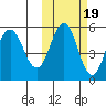 Dora Harbor tide chart for Sunday, October 19, 2025