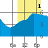 Dora Harbor tide chart for Wednesday, October 1, 2025
