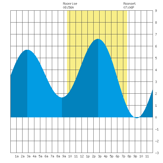 Dora Harbor tide chart for Monday, October 20, 2025