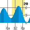 Dora Harbor tide chart for Monday, October 20, 2025
