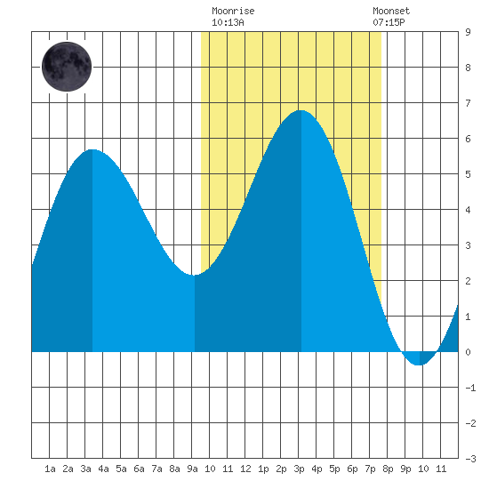 Dora Harbor tide chart for Tuesday, October 21, 2025