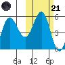 Dora Harbor tide chart for Tuesday, October 21, 2025