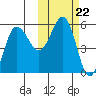Dora Harbor tide chart for Wednesday, October 22, 2025