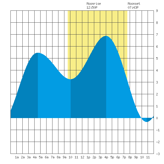 Dora Harbor tide chart for Thursday, October 23, 2025