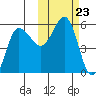 Dora Harbor tide chart for Thursday, October 23, 2025