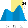 Dora Harbor tide chart for Friday, October 24, 2025