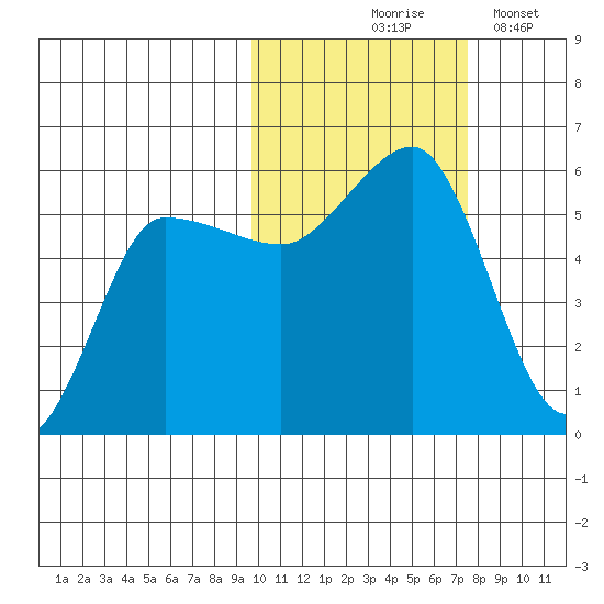 Dora Harbor tide chart for Saturday, October 25, 2025