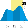 Dora Harbor tide chart for Saturday, October 25, 2025