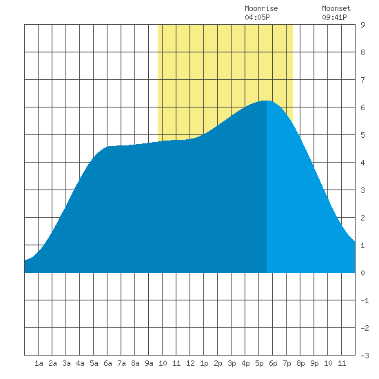 Dora Harbor tide chart for Sunday, October 26, 2025