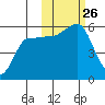 Dora Harbor tide chart for Sunday, October 26, 2025