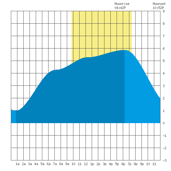 Dora Harbor tide chart for Monday, October 27, 2025