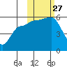 Dora Harbor tide chart for Monday, October 27, 2025