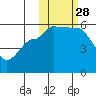Dora Harbor tide chart for Tuesday, October 28, 2025