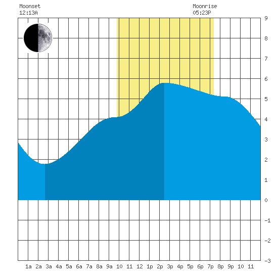 Dora Harbor tide chart for Wednesday, October 29, 2025