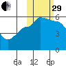 Dora Harbor tide chart for Wednesday, October 29, 2025