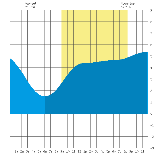 Dora Harbor tide chart for Thursday, October 2, 2025