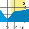 Dora Harbor tide chart for Thursday, October 2, 2025
