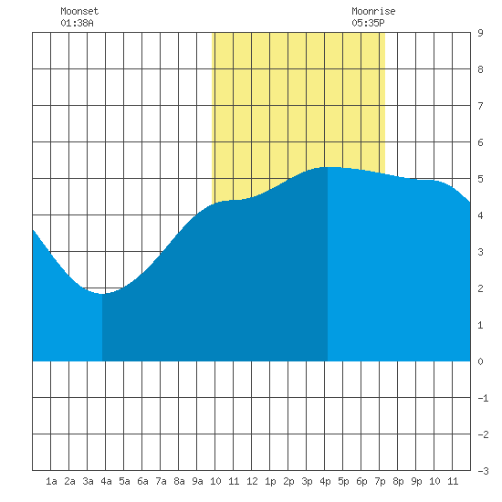 Dora Harbor tide chart for Thursday, October 30, 2025