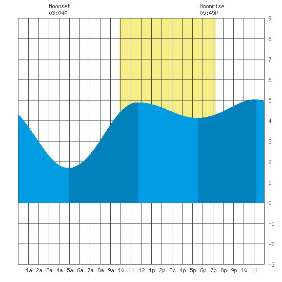 Dora Harbor tide chart for Friday, October 31, 2025
