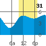 Dora Harbor tide chart for Friday, October 31, 2025