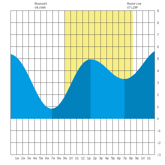 Dora Harbor tide chart for Friday, October 3, 2025