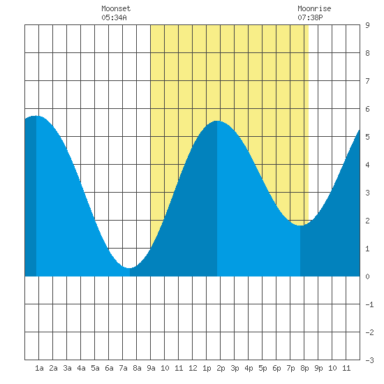 Dora Harbor tide chart for Saturday, October 4, 2025